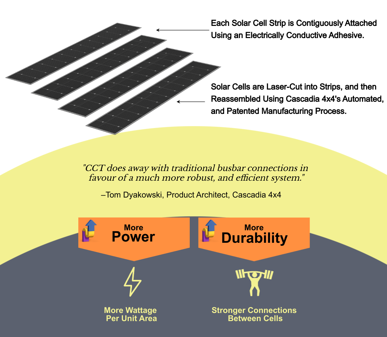 Cascadia 4x4 contiguous cell technology for flexible solar panels